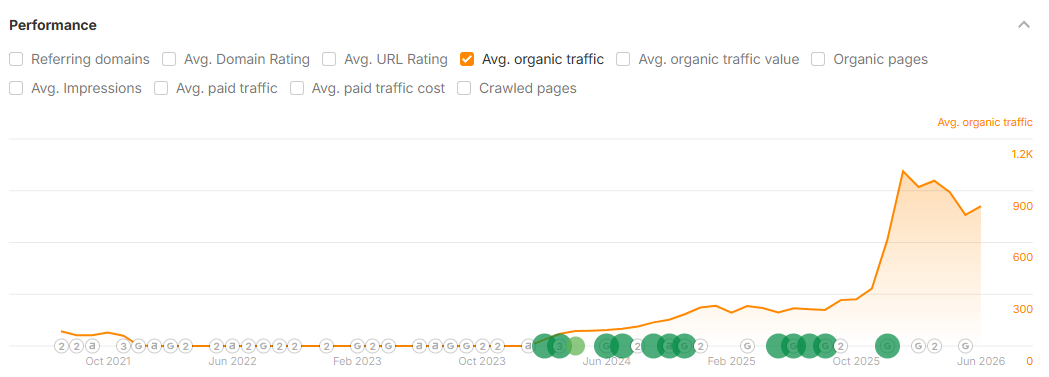 Alvin Farrier Supply — Organic traffic growth, Ahrefs (Oct 2021 to Jun 2026)
