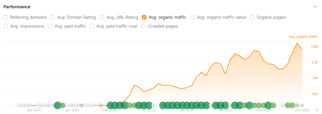 AskSAMIE — Organic traffic growth, Ahrefs (Oct 2021 to Jun 2026)