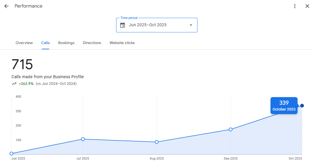 Walker Roofing & Construction — Google Business Profile calls, Jun–Oct 2025 (+262.9% YoY)