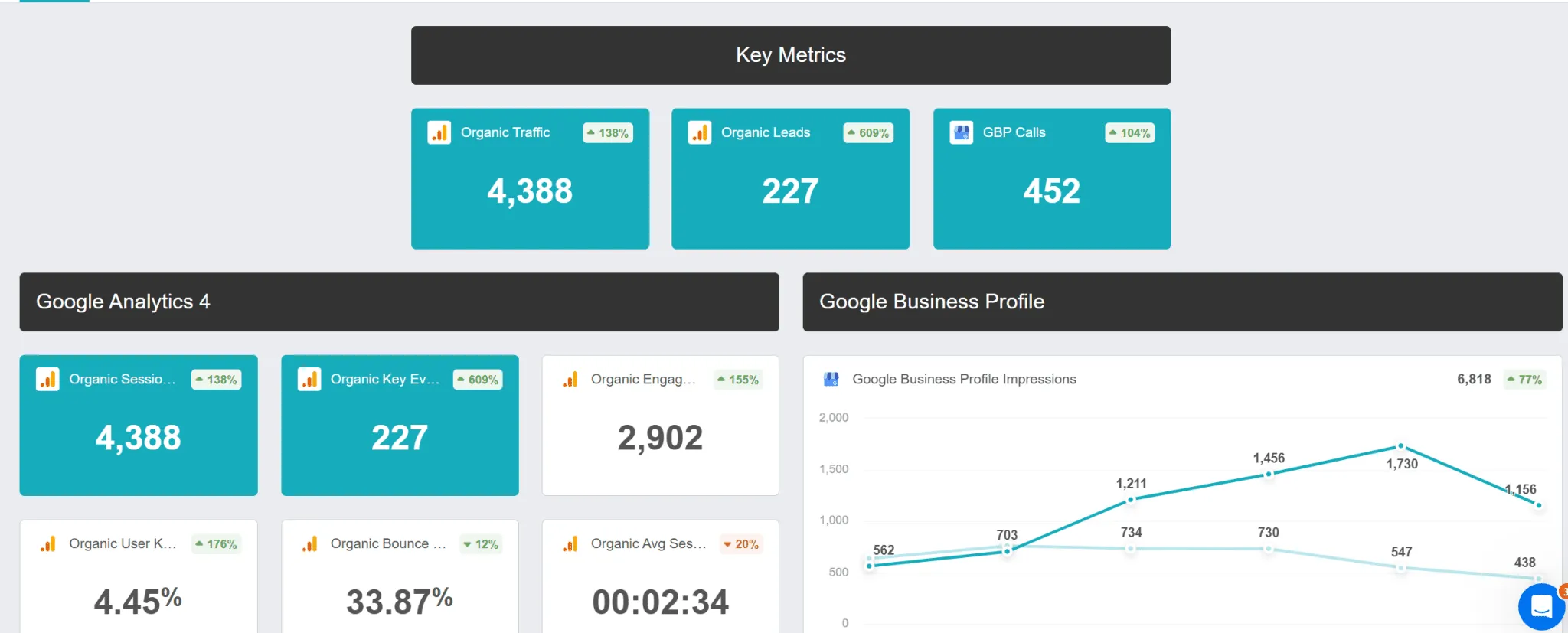 Whalen Exteriors — Custom performance dashboard